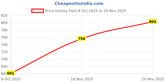 tatacliq.com Monte Carlo Girls Off White & Pink Printed Top - Pack Of 2 monte carlo Price History Graph from 8 Oct 2025 to 29 Nov 2025