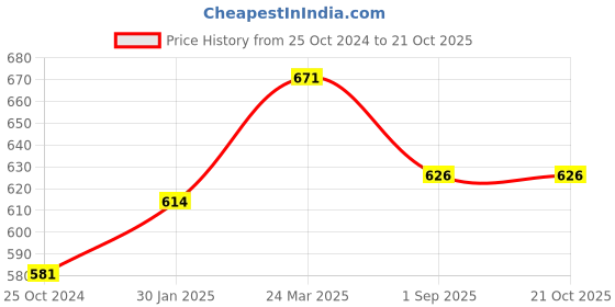 tatacliq.com Monte Carlo Girls Off White Printed Top monte carlo Price History Graph from 25 Oct 2024 to 21 Oct 2025