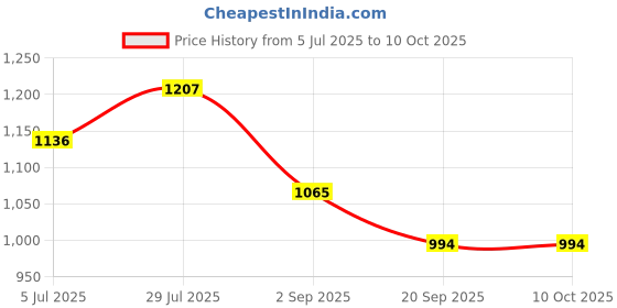 tatacliq.com Monte Carlo Girls Peach Printed Capris monte carlo Price History Graph from 5 Jul 2025 to 10 Oct 2025