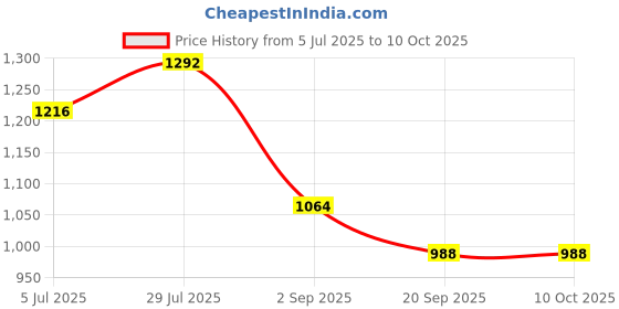 tatacliq.com Monte Carlo Girls Peach Printed Track Pants monte carlo Price History Graph from 5 Jul 2025 to 10 Oct 2025