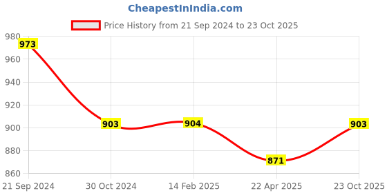 tatacliq.com Monte Carlo Girls Pink & White Striped Dress monte carlo Price History Graph from 21 Sep 2024 to 23 Oct 2025