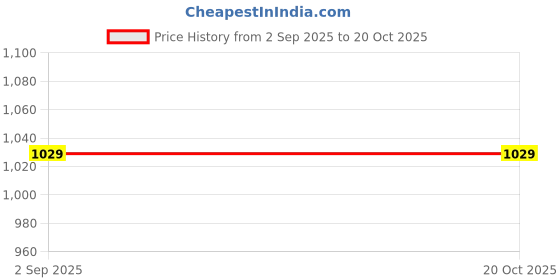 tatacliq.com Monte Carlo Girls Pink Printed Full Sleeves Sweatshirt monte carlo Price History Graph from 2 Sep 2025 to 20 Oct 2025