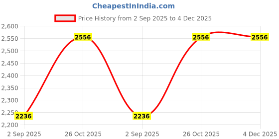 tatacliq.com Monte Carlo Girls Pink Printed Regular Fit Jacket monte carlo Price History Graph from 2 Sep 2025 to 4 Dec 2025
