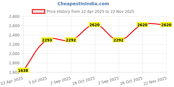 tatacliq.com Monte Carlo Girls Pink Self Design Mock Neck Polyester Blend Jacket monte carlo Price History Graph from 22 Apr 2025 to 21 Nov 2025