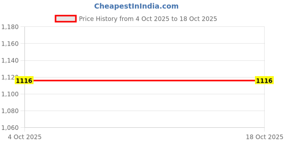 tatacliq.com Monte Carlo Girls Printed Black Mid Rise Regular Fit Joggers monte carlo Price History Graph from 4 Oct 2025 to 18 Oct 2025