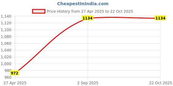 tatacliq.com Monte Carlo Girls Printed Magenta Round Neck Full Sleeve Sweatshirt monte carlo Price History Graph from 27 Apr 2025 to 22 Oct 2025