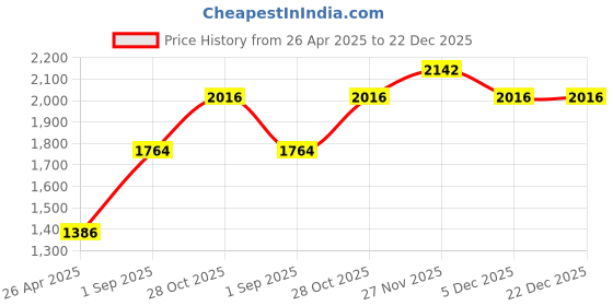 tatacliq.com Monte Carlo Girls Printed Off White Hooded Neck Full Sleeve Tracksuit monte carlo Price History Graph from 26 Apr 2025 to 22 Dec 2025