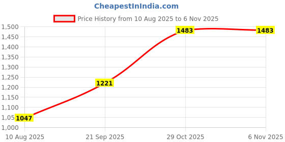 tatacliq.com Monte Carlo Girls Printed Peach Hooded Neck Full Sleeve Sweatshirt monte carlo Price History Graph from 10 Aug 2025 to 1 Nov 2025