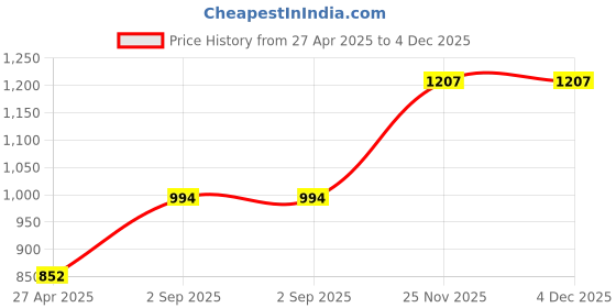 tatacliq.com Monte Carlo Girls Printed Peach Mid Rise Regular Fit Joggers monte carlo Price History Graph from 27 Apr 2025 to 4 Dec 2025