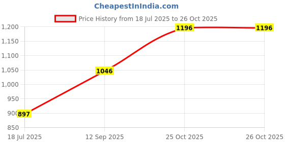 tatacliq.com Monte Carlo Girls Printed Peach Mid Rise Regular Fit Joggers monte carlo Price History Graph from 18 Jul 2025 to 26 Oct 2025