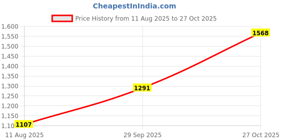 tatacliq.com Monte Carlo Girls Printed Pink Hooded Neck Full Sleeve Hoodie monte carlo Price History Graph from 11 Aug 2025 to 27 Oct 2025