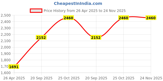 tatacliq.com Monte Carlo Girls Self Design Green Collar Neck Full Sleeve Jacket monte carlo Price History Graph from 26 Apr 2025 to 24 Nov 2025