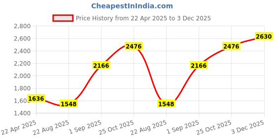 tatacliq.com Monte Carlo Girls Self Design Lavender Collar Neck Full Sleeve Jacket monte carlo Price History Graph from 22 Apr 2025 to 3 Dec 2025