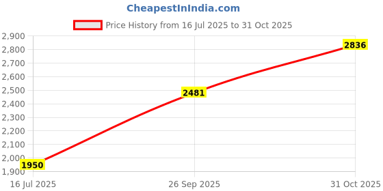 tatacliq.com Monte Carlo Girls Solid White Hooded Neck Full Sleeve Jacket monte carlo Price History Graph from 16 Jul 2025 to 31 Oct 2025