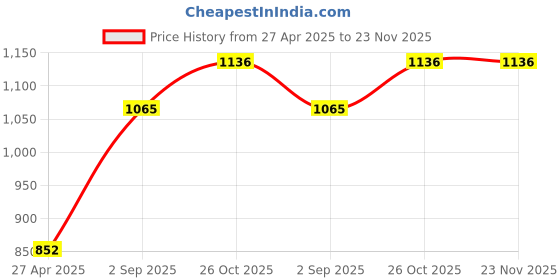 tatacliq.com Monte Carlo Girls Teal Printed Round Neck Cotton Blend Sweatshirt monte carlo Price History Graph from 27 Apr 2025 to 23 Nov 2025
