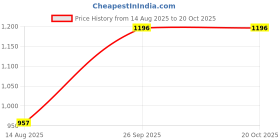 tatacliq.com Monte Carlo Girls Teal Printed Round Neck Cotton Blend Sweatshirt monte carlo Price History Graph from 14 Aug 2025 to 20 Oct 2025