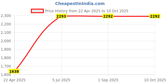 tatacliq.com Monte Carlo Girls Teal Self Design Mock Neck Polyester Blend Jacket monte carlo Price History Graph from 22 Apr 2025 to 9 Oct 2025