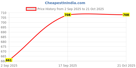 tatacliq.com Monte Carlo Girls Turquoise Printed Casual Tops & Tees monte carlo Price History Graph from 2 Sep 2025 to 21 Oct 2025