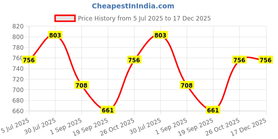 tatacliq.com Monte Carlo Girls Yellow & Orange Printed Regular Fit T-Shirt - Pack of 2 monte carlo Price History Graph from 5 Jul 2025 to 17 Dec 2025