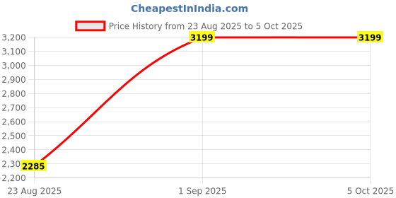 tatacliq.com Monte Carlo Graphite Regular Fit Checks Reversible Jacket monte carlo Price History Graph from 23 Aug 2025 to 5 Oct 2025