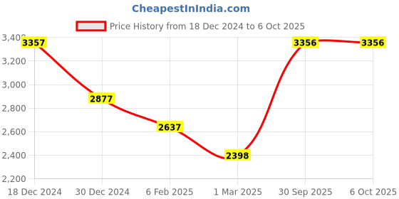 tatacliq.com Monte Carlo Graphite Regular Fit Quilted Jacket monte carlo Price History Graph from 18 Dec 2024 to 4 Oct 2025