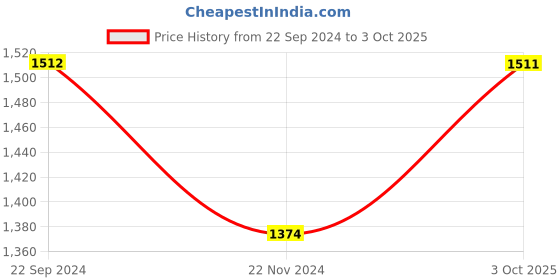 tatacliq.com Monte Carlo Green & Grey Linen Regular Fit Checks Shirt monte carlo Price History Graph from 22 Sep 2024 to 3 Oct 2025