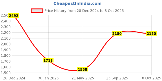 tatacliq.com Monte Carlo Green & Maroon Regular Fit Printed Reversible Sweatshirt monte carlo Price History Graph from 28 Dec 2024 to 8 Oct 2025