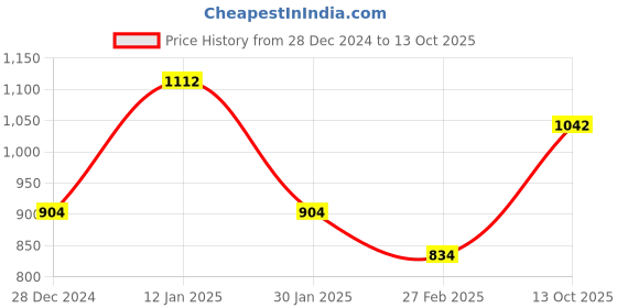 tatacliq.com Monte Carlo Green & Navy Regular Fit Striped Polo T-Shirt monte carlo Price History Graph from 28 Dec 2024 to 13 Oct 2025