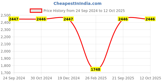 tatacliq.com Monte Carlo Green & White Cotton Graphic Print Tracksuit monte carlo Price History Graph from 24 Sep 2024 to 12 Oct 2025
