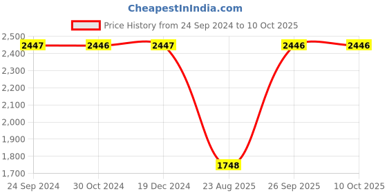 tatacliq.com Monte Carlo Green & White Cotton Graphic Print Tracksuit monte carlo Price History Graph from 24 Sep 2024 to 9 Oct 2025