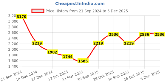tatacliq.com Monte Carlo Green Cardigan monte carlo Price History Graph from 21 Sep 2024 to 5 Dec 2025