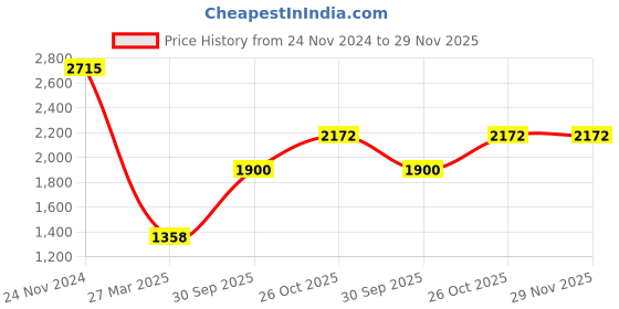 tatacliq.com Monte Carlo Green Cardigan monte carlo Price History Graph from 24 Nov 2024 to 28 Nov 2025