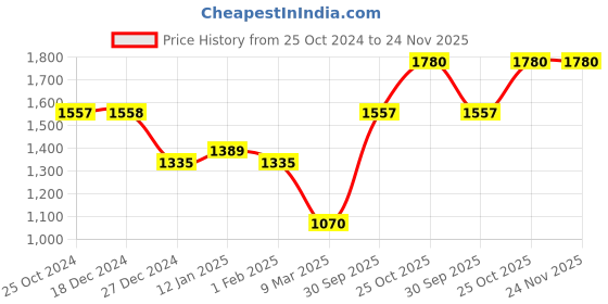 tatacliq.com Monte Carlo Green Cardigan monte carlo Price History Graph from 25 Oct 2024 to 24 Nov 2025