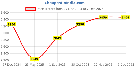 tatacliq.com Monte Carlo Green Cardigan monte carlo Price History Graph from 27 Dec 2024 to 1 Dec 2025