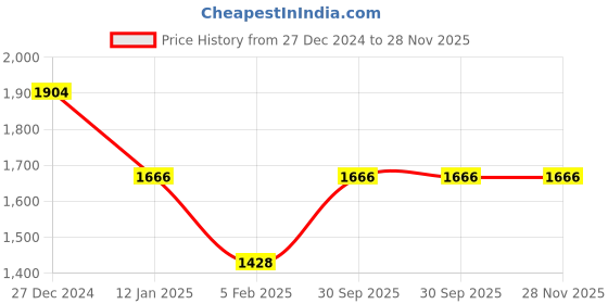tatacliq.com Monte Carlo Green Cardigan monte carlo Price History Graph from 27 Dec 2024 to 28 Nov 2025