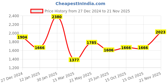 tatacliq.com Monte Carlo Green Cardigan monte carlo Price History Graph from 27 Dec 2024 to 21 Nov 2025