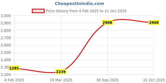 tatacliq.com Monte Carlo Green Cardigan monte carlo Price History Graph from 4 Feb 2025 to 21 Oct 2025