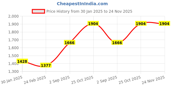 tatacliq.com Monte Carlo Green Cardigan monte carlo Price History Graph from 30 Jan 2025 to 24 Nov 2025