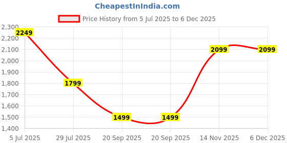 tatacliq.com Monte Carlo Green Cotton Blend Solid Cargo Jeans monte carlo Price History Graph from 5 Jul 2025 to 6 Dec 2025