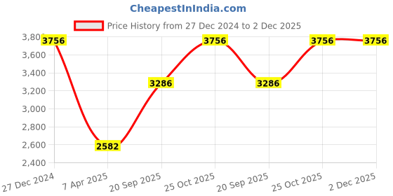 tatacliq.com Monte Carlo Green Cotton Blend Solid Full Sleeve Jacket monte carlo Price History Graph from 27 Dec 2024 to 2 Dec 2025