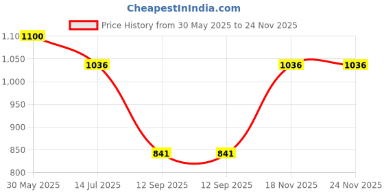 tatacliq.com Monte Carlo Green Cotton Blend Solid Lowers monte carlo Price History Graph from 30 May 2025 to 24 Nov 2025