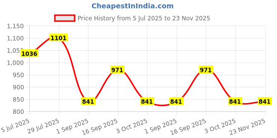 tatacliq.com Monte Carlo Green Cotton Blend Solid Lowers monte carlo Price History Graph from 5 Jul 2025 to 22 Nov 2025