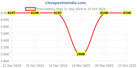 tatacliq.com Monte Carlo Green Cotton Regular Fit Jacket monte carlo Price History Graph from 21 Sep 2024 to 15 Oct 2025