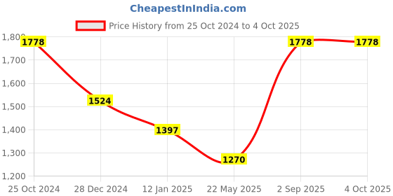 tatacliq.com Monte Carlo Green Cotton Regular Fit Printed Sweatshirt monte carlo Price History Graph from 25 Oct 2024 to 4 Oct 2025