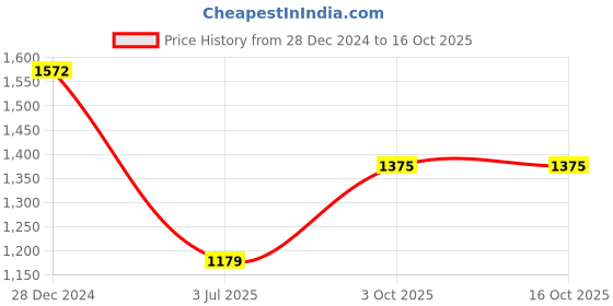 tatacliq.com Monte Carlo Green Cotton Regular Fit Pullover monte carlo Price History Graph from 28 Dec 2024 to 15 Oct 2025