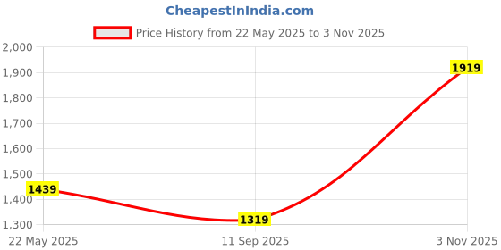 tatacliq.com Monte Carlo Green Cotton Slim Fit Checks Shirt monte carlo Price History Graph from 22 May 2025 to 3 Nov 2025