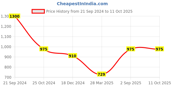 tatacliq.com Monte Carlo Green Crop Cardigan monte carlo Price History Graph from 21 Sep 2024 to 10 Oct 2025