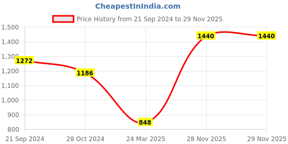 tatacliq.com Monte Carlo Green Embroidered Hoodies monte carlo Price History Graph from 21 Sep 2024 to 29 Nov 2025