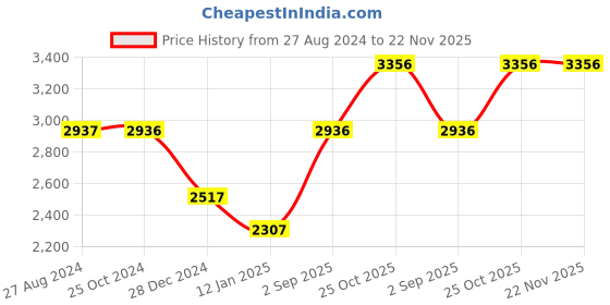 tatacliq.com Monte Carlo Green Full Sleeves Parka Jacket monte carlo Price History Graph from 27 Aug 2024 to 22 Nov 2025