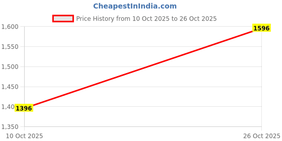 tatacliq.com Monte Carlo Green Graphic Print Hoodie monte carlo Price History Graph from 10 Oct 2025 to 26 Oct 2025
